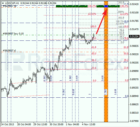 Анализ по Фибоначчи для USD/CHF на 5 ноября 2013