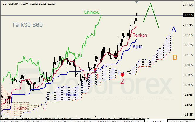 Анализ индикатора Ишимоку для пары GBP USD Фунт - доллар на 19 декабря 2012