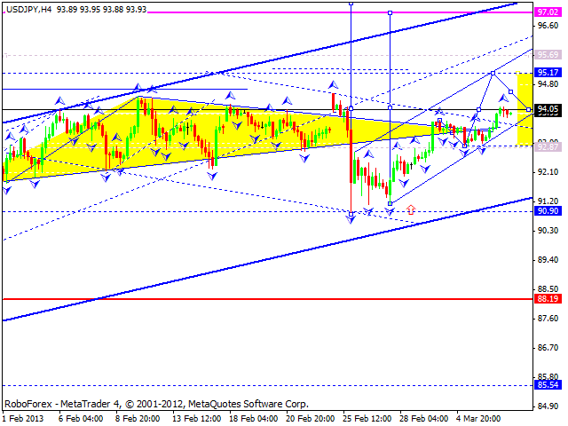 Технический анализ на 07.03.2013 EUR/USD, GBP/USD, USD/JPY, USD/CHF, AUD/USD, GOLD