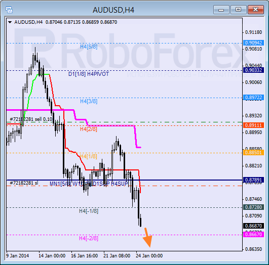 Анализ уровней Мюррея для пары AUD USD Австралийский доллар на 24 января 2014