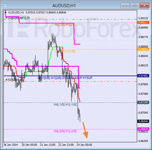 Анализ уровней Мюррея для пары AUD USD Австралийский доллар на 24 января 2014