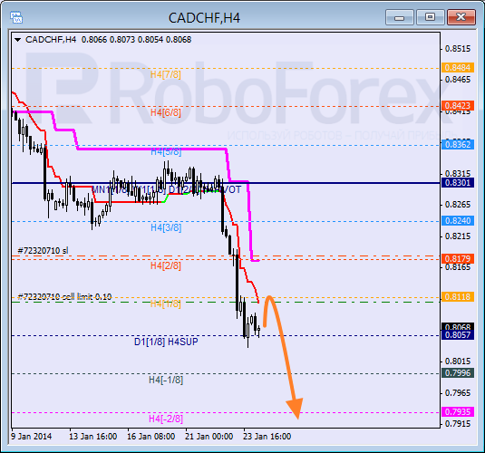 Анализ уровней Мюррея для пары CAD CHF Канадский доллар к швейцарскому франку на 24 января 2014