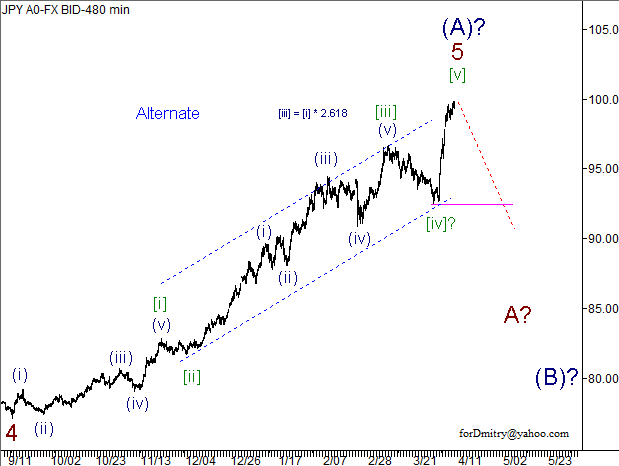 Волновой анализ пары USD/JPY на 11.04.2013