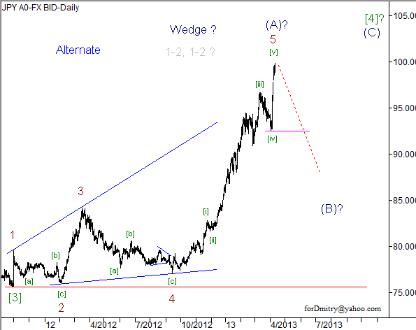 Волновой анализ пары USD/JPY на 11.04.2013