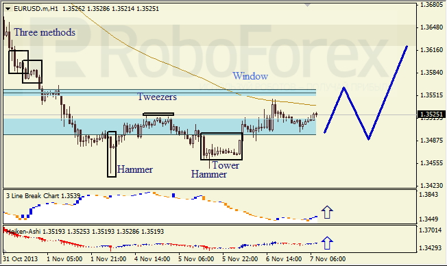 Анализ японских свечей для EUR/USD на 07.11.2013