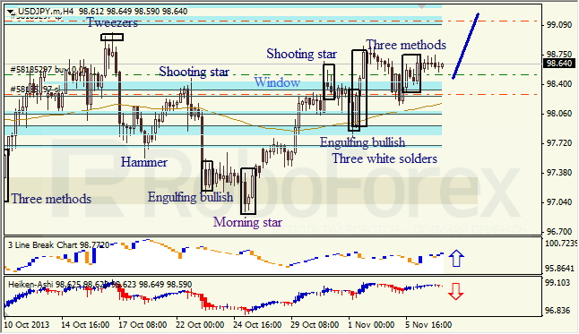 Анализ японских свечей для USD/JPY на 07.11.2013