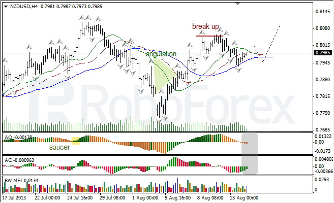Анализ индикаторов Б. Вильямса для NZD/USD на 14.08.2013