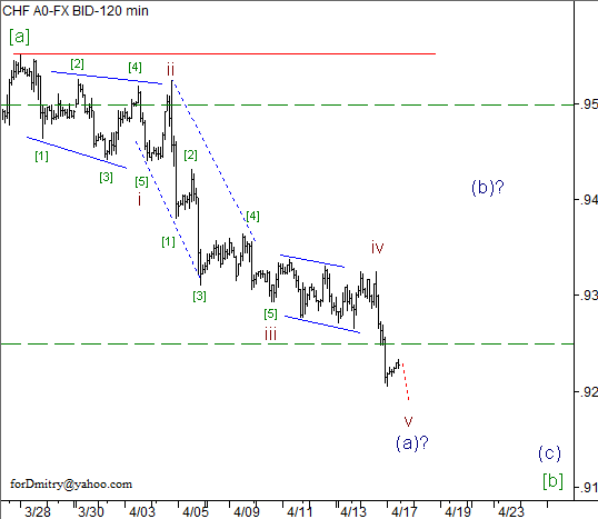 Волновой анализ пары USD/CHF на 17.04.2013