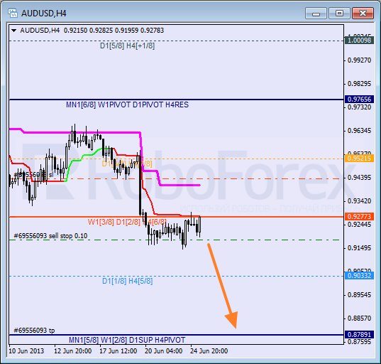 Анализ уровней Мюррея для пары AUD USD Австралийский доллар на 25 июня 2013