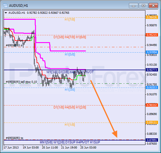 Анализ уровней Мюррея для пары AUD USD Австралийский доллар на 25 июня 2013
