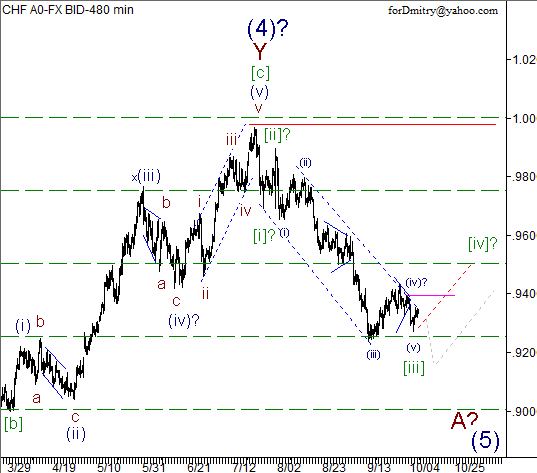 Волновой анализ пары USD/CHF на 09.10.2012