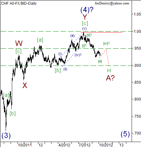 Волновой анализ пары USD/CHF на 09.10.2012