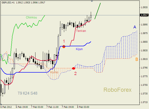 Анализ индикатора Ишимоку для пары  GBP USD  Фунт - доллар на 8 февраля 2012