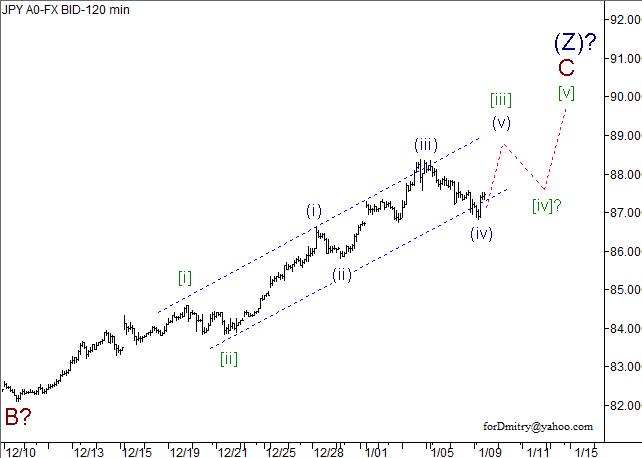 Волновой анализ пары USD/JPY на 09.01.2013