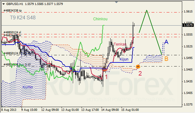 Анализ индикатора Ишимоку для GBP/USD на 15.08.2013