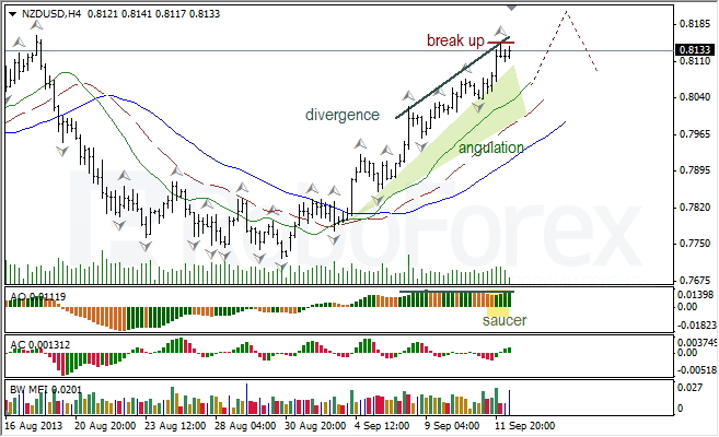 Анализ индикаторов Б. Вильямса для NZD/USD на 12.09.2013