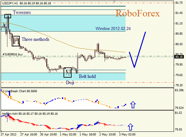 Анализ японских свечей для пары  USD JPY Доллар - йена на  3 мая 2012