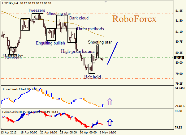 Анализ японских свечей для пары  USD JPY Доллар - йена на  3 мая 2012