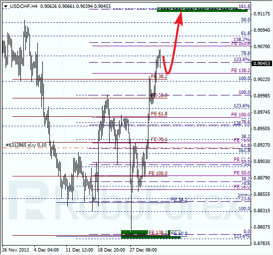 Анализ по Фибоначчи для USD/CHF на 6 января 2014