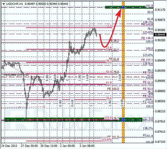 Анализ по Фибоначчи для USD/CHF на 6 января 2014