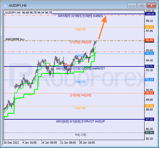 Анализ уровней Мюррея для пары AUD JPY Австралийский доллар к Иене на 4 февраля 2013