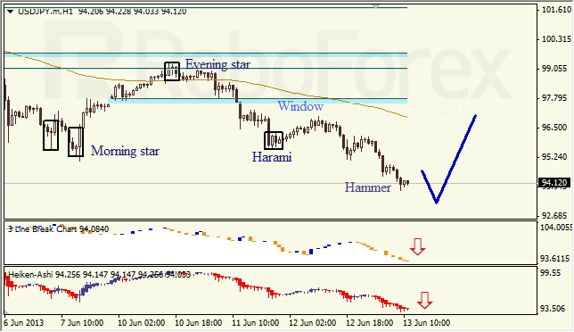 Анализ японских свечей для USD/JPY на 13.06.2013