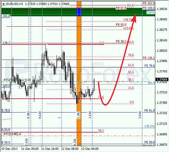 Анализ по Фибоначчи на 13 декабря 2013 EUR USD Евро доллар