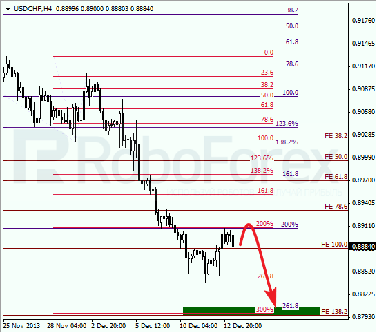 Анализ по Фибоначчи для USD/CHF на 13 декабря 2013