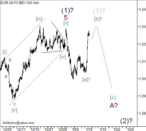 Волновой анализ пары EUR/USD на 11.01.2013