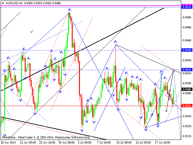 Технический анализ EUR/USD, GBP/USD, USD/CHF, USD/JPY, AUD/USD, USD/RUB, GOLD на 22.07.2014