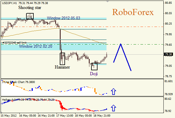Анализ японских свечей для пары USD JPY Доллар - йена на 21 мая 2012