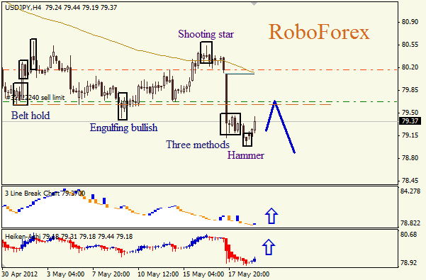 Анализ японских свечей для пары USD JPY Доллар - йена на 21 мая 2012
