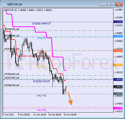 Анализ уровней Мюррея для пары GBP CHF Фунт к Швейцарскому франку на 19 октября 2012