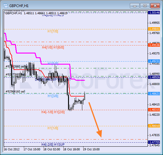 Анализ уровней Мюррея для пары GBP CHF Фунт к Швейцарскому франку на 19 октября 2012