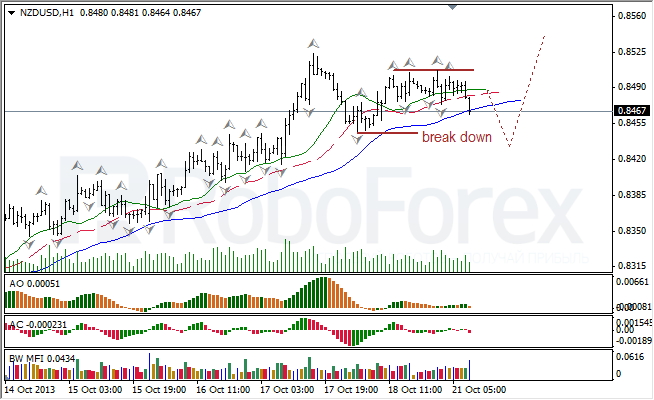 Анализ индикаторов Б. Вильямса для NZD/USD на 21.10.2013