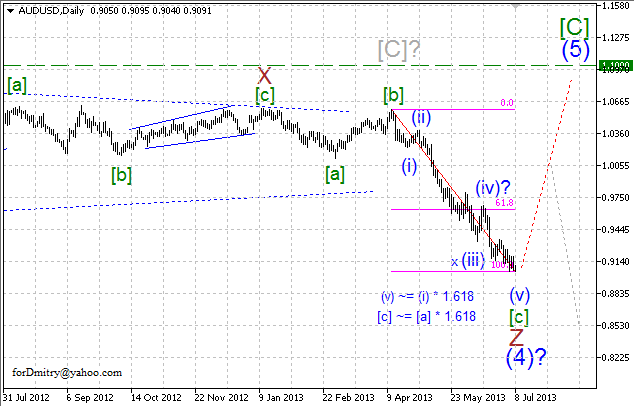 Что бакс грядущий нам готовит (волновой анализ AUD, CAD, CHF, EUR, GBP, JPY, Gold)