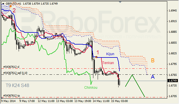 Анализ индикатора Ишимоку для GBP/USD и GOLD на 15.05.2014