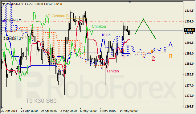 Анализ индикатора Ишимоку для GBP/USD и GOLD на 15.05.2014