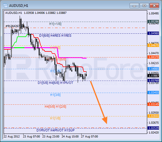 Анализ уровней Мюррея для пары AUD USD Австралийский доллар на 27 августа 2012