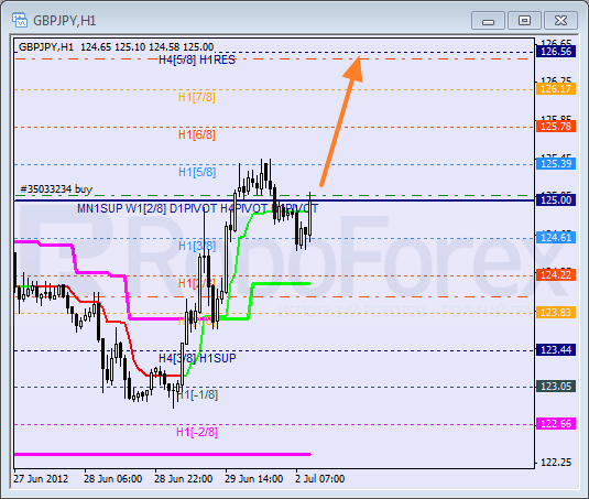 Анализ уровней Мюррея для пары GBP JPY  Фунт к Японской иене на 2 июля 2012