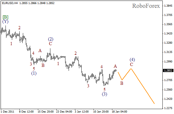 Волновой анализ пары EUR USD Евро Доллар на 19 января 2012