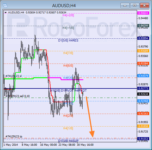 Анализ уровней Мюррея для пары AUD USD Австралийский доллар на 3 июня 2014