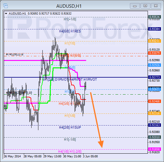 Анализ уровней Мюррея для пары AUD USD Австралийский доллар на 3 июня 2014