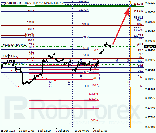 Анализ по Фибоначчи для USD/CHF Доллар франк на 17 июля 2014