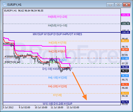 Анализ уровней Мюррея для пары EUR JPY Евро к Японской иене на 13 июля 2012