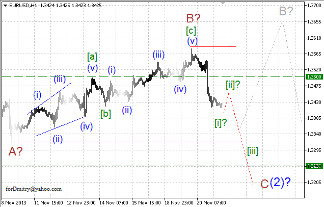 Волновой анализ EUR/USD, GBP/USD, USD/CHF и USD/JPY на 21.11.2013