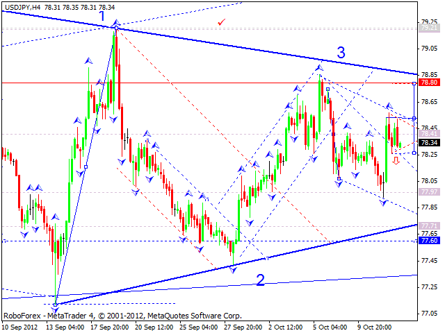 Технический анализ на 12.10.2012 EUR/USD, GBP/USD, USD/JPY, USD/CHF, AUD/USD, GOLD