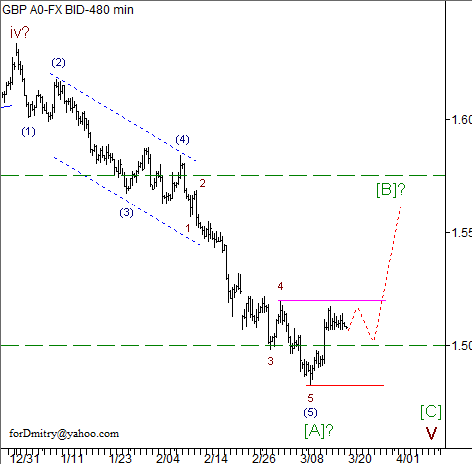 Волновой анализ пары GBP/USD на 20.03.2013