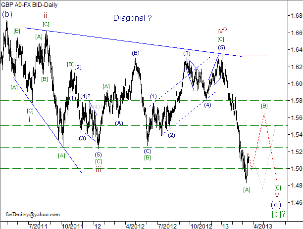 Волновой анализ пары GBP/USD на 20.03.2013