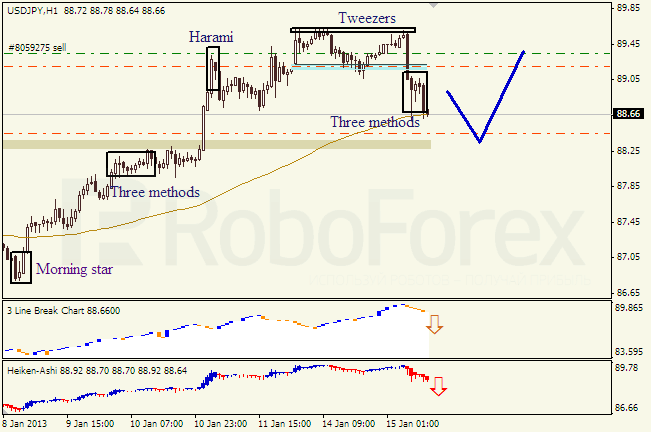 Анализ японских свечей для пары USD JPY Доллар - йена на 15 января 2013